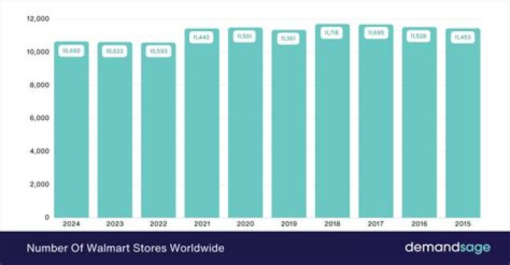 How many Walmart stores are there total?