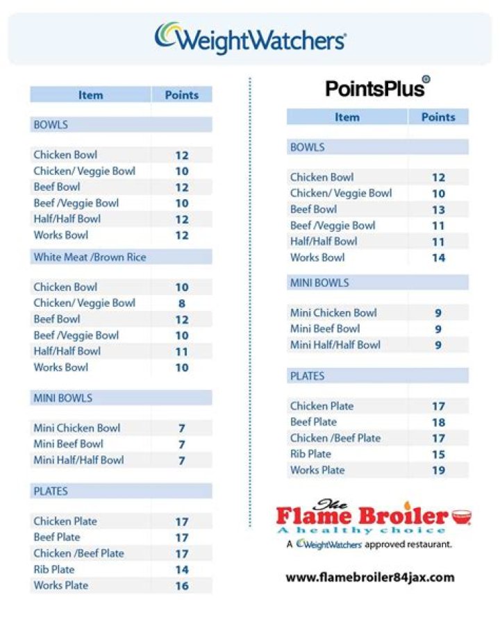 How many Weight Watchers points is chicken?