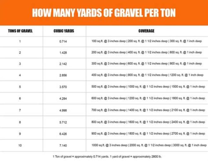 How many yards is a ton of #2 Stone?