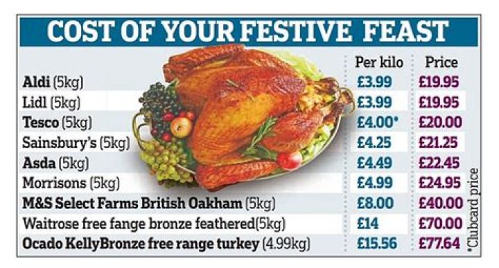 How much are turkey prices up this year?