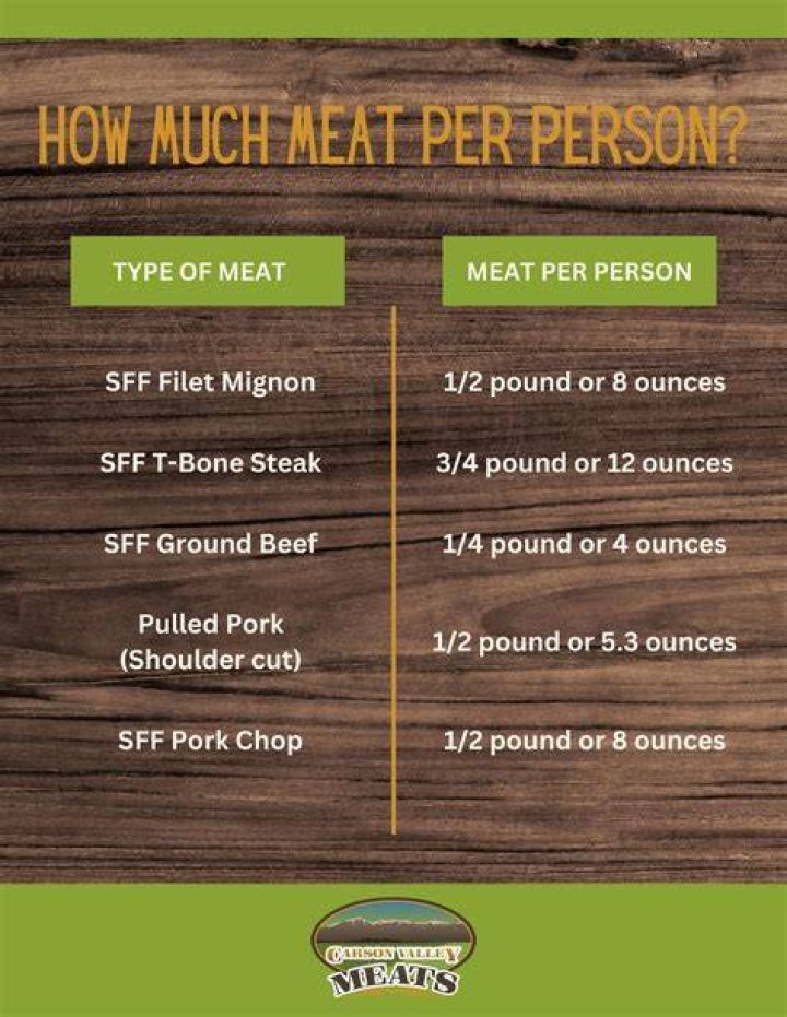 How much BBQ do I need per person?