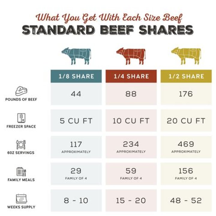 How much beef do I need for 4 adults?