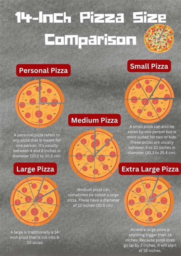 How much bigger is a 14 inch pizza than a 10-inch?