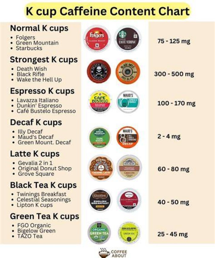 How much caffeine does a Starbucks K Cup have?