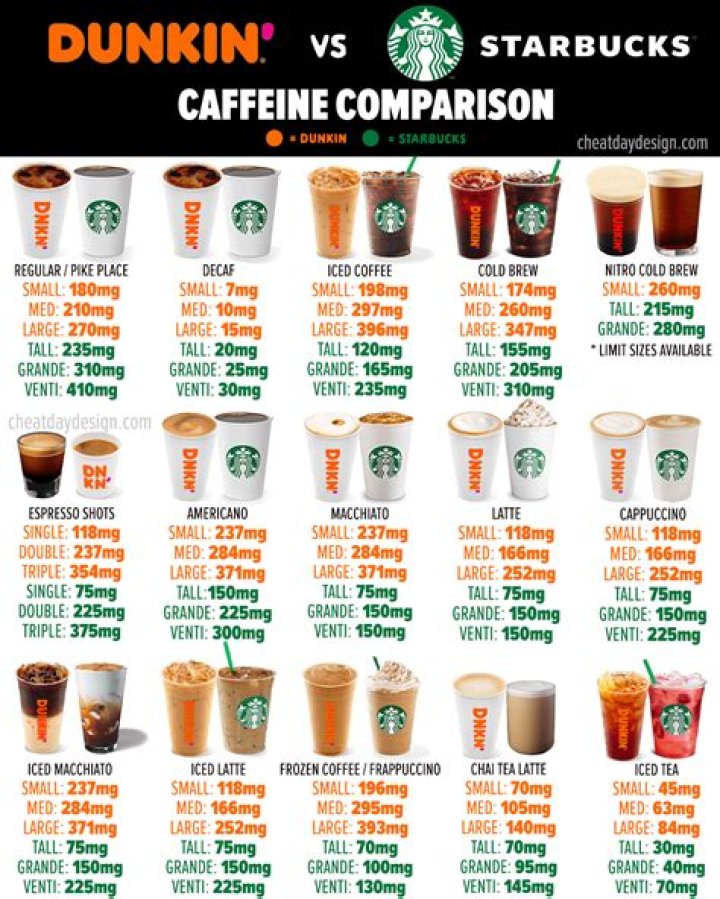 How much caffeine is in a large iced coffee from Dunkin Donuts?