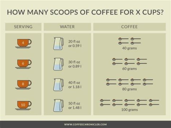 How much coffee do I use for 4 cups of water?