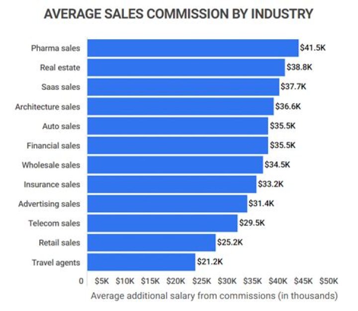 How much commission do Dillards employees make?