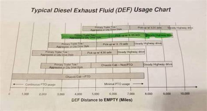 How much def does a 2018 f350 hold?