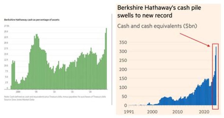 How much did Berkshire Hathaway pay for Portillo’s?