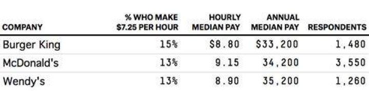 How much do 14 year olds get paid at mcdonalds?