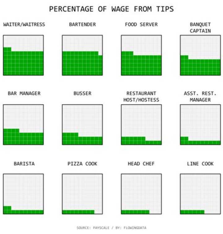 How much do Applebees waitresses make in tips?