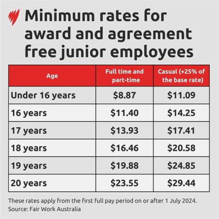 How much do extras get paid in Australia?