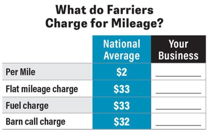 How much do farriers charge?