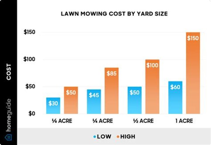 How much do lawn treatments cost?