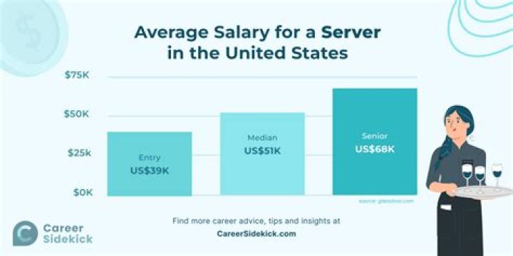 How much do servers make at J Alexander’s?