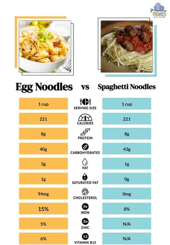 How much do spaghetti Noodles cost?