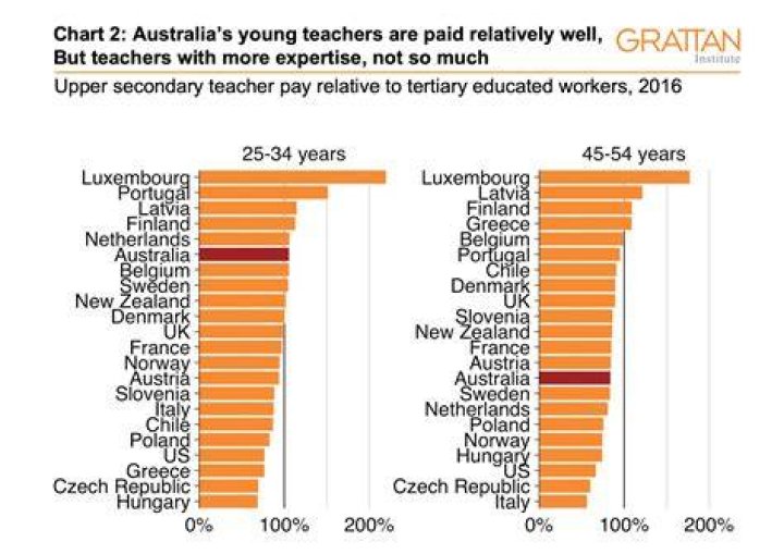 How much do teachers get paid in Australia 2019?