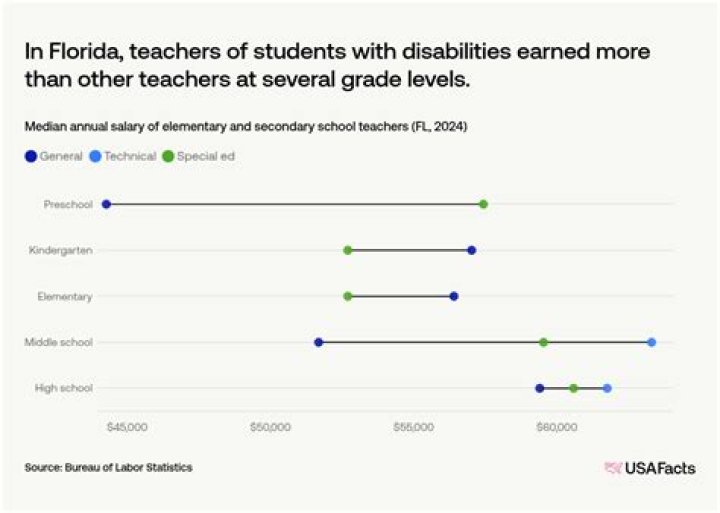 How much do teachers in Florida get paid?