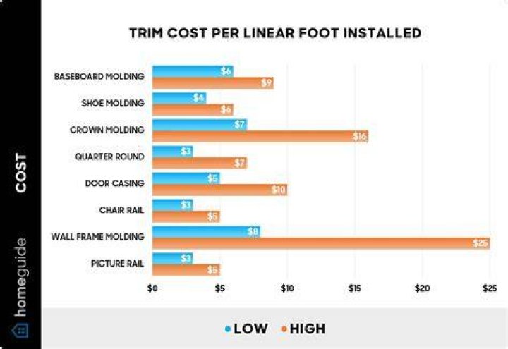 How much do trim carpenters charge per linear foot?
