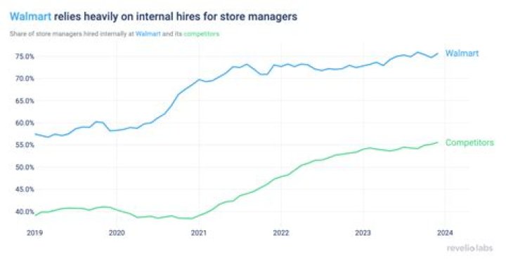 How much do Walmart store managers make?