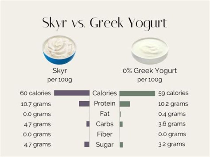 How much does 1/2 cup of Greek yogurt weigh?