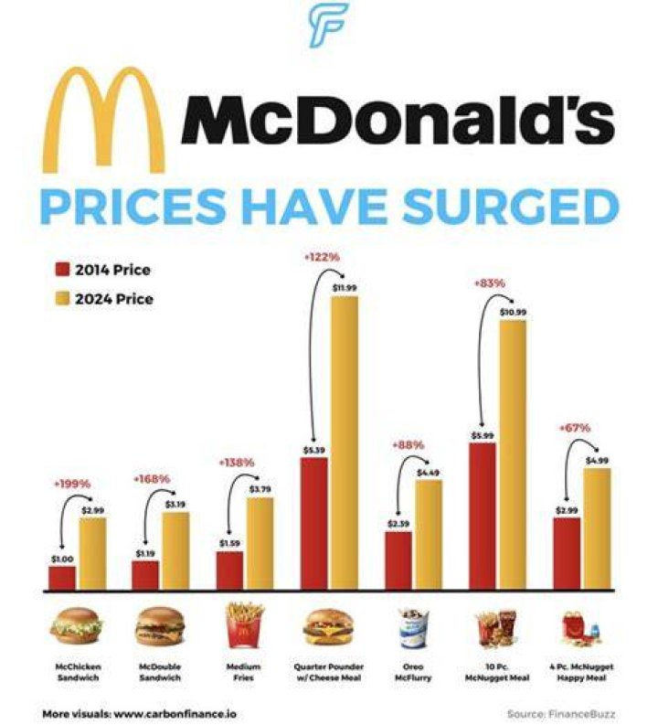 How much does 1 McDonalds make a day?