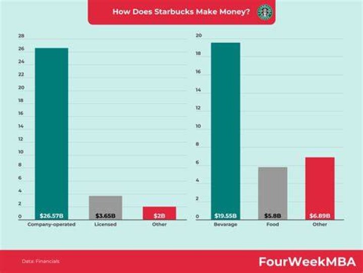How much does 1 Starbucks make in a day?