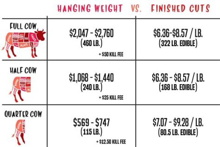 How much does 1lb of beef cost?