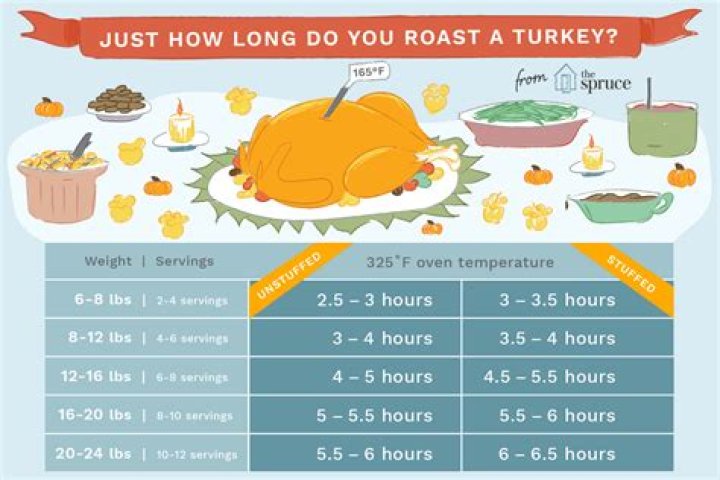 How much does a 10 lb turkey cost?