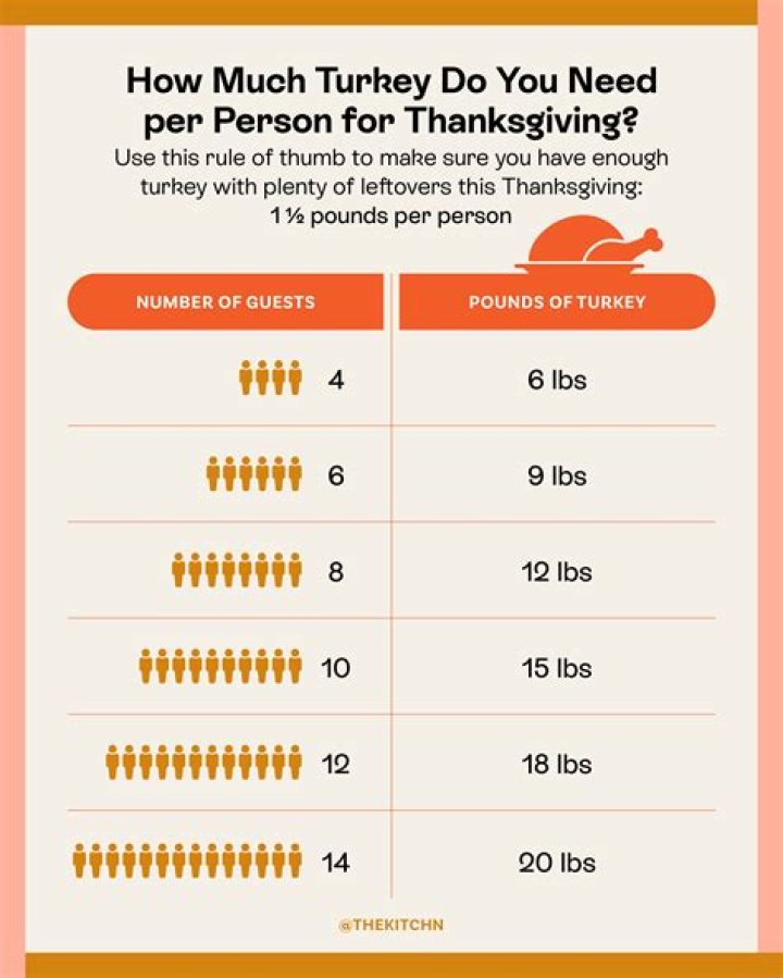 How much does a 10 pound turkey cost?