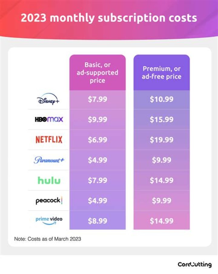How much does a dice subscription cost?