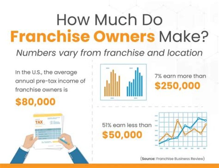 How much does a Dunkin franchise owner make?