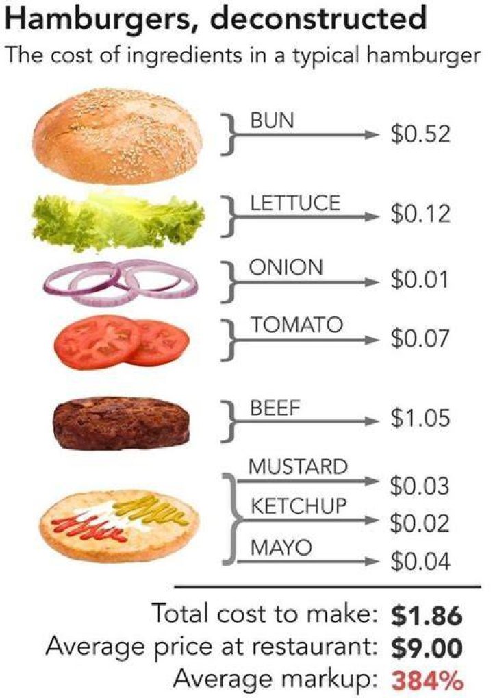 How much does a hamburger cost in New York City?