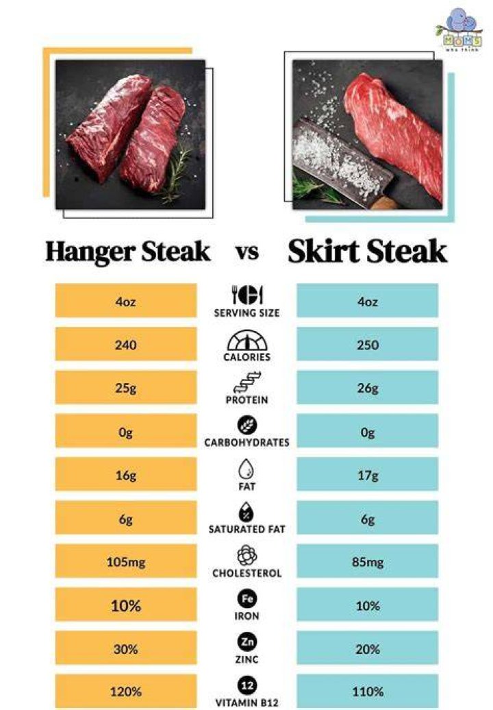 How much does a hanger steak cost?