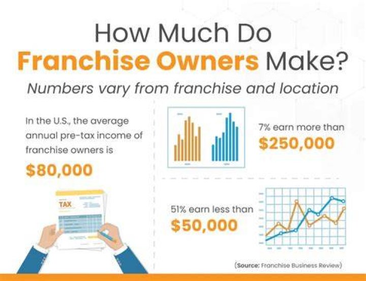 How much does a Popeyes franchise owner make?