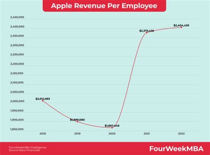 How much does an Apple employee make in NYC?