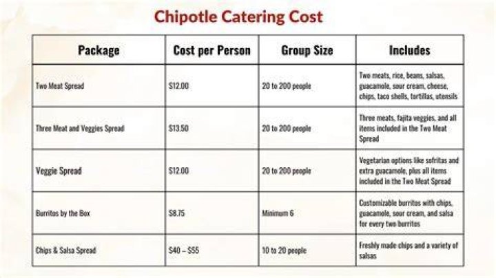 How much does double meat cost Chipotle?