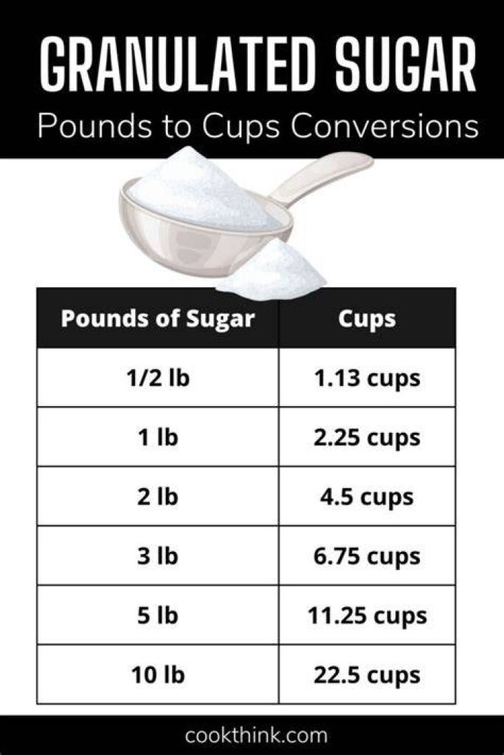 How much does granulated sugar cost per pound?