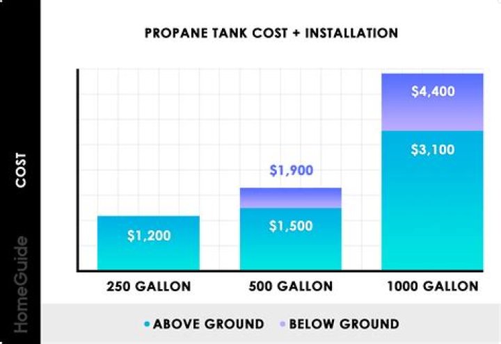 How much does it cost to fill a 20lb propane tank?