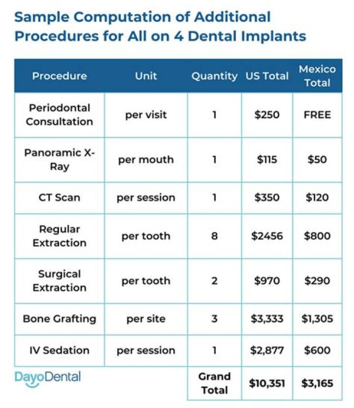 How much does it cost to get all your teeth pulled and get dentures?