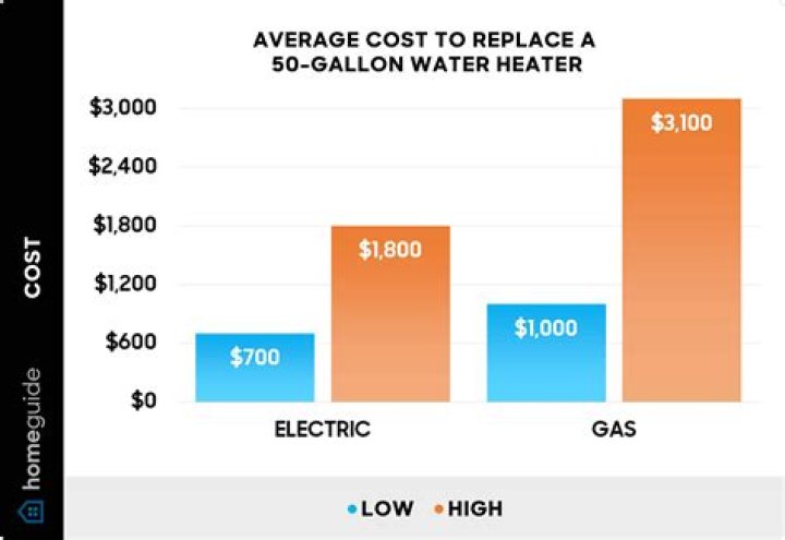 How much does it cost to install a 50 gallon water heater?