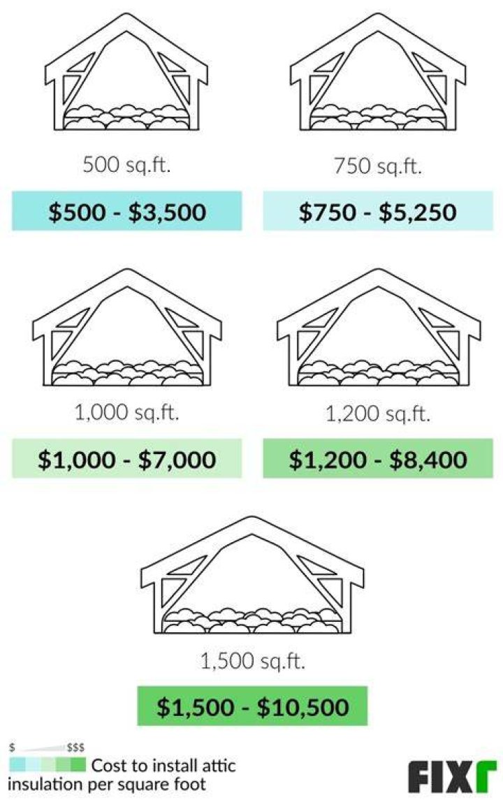 How much does it cost to insulate a 1500 sq ft attic?
