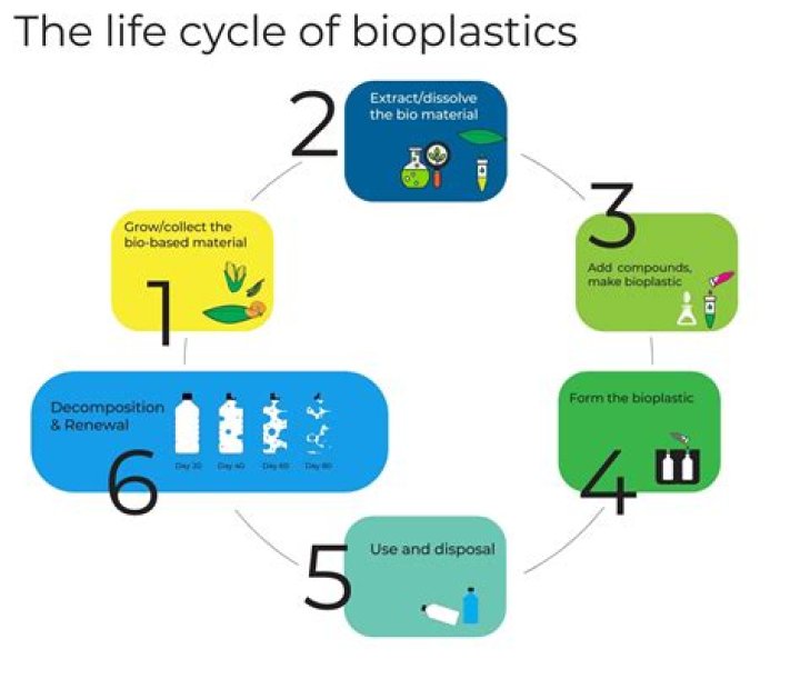How much does it cost to make biodegradable plastic?