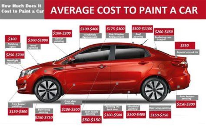 How much does it cost to paint your own car?