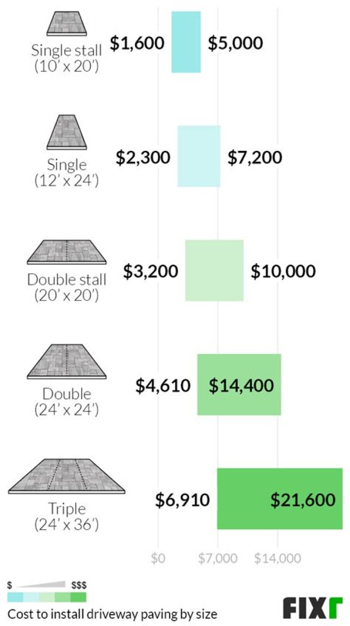 How much does it cost to pave a road per square foot?