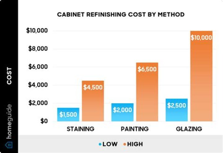 How much does it cost to refinish a countertop?