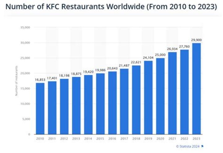 How much does KFC delivery cost?