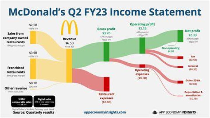 How much does McDonald’s pay in Florida?