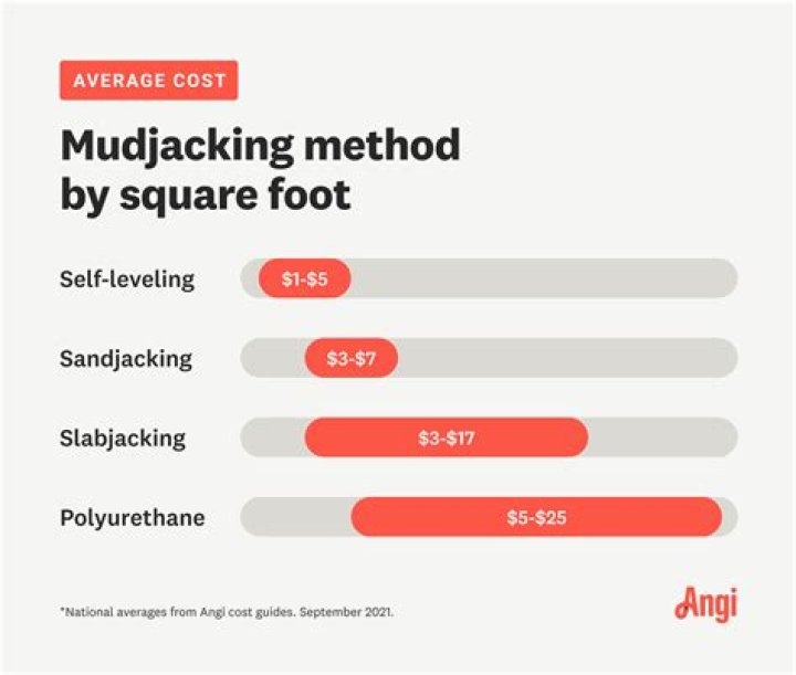 How much does Mudjacking concrete typically cost?