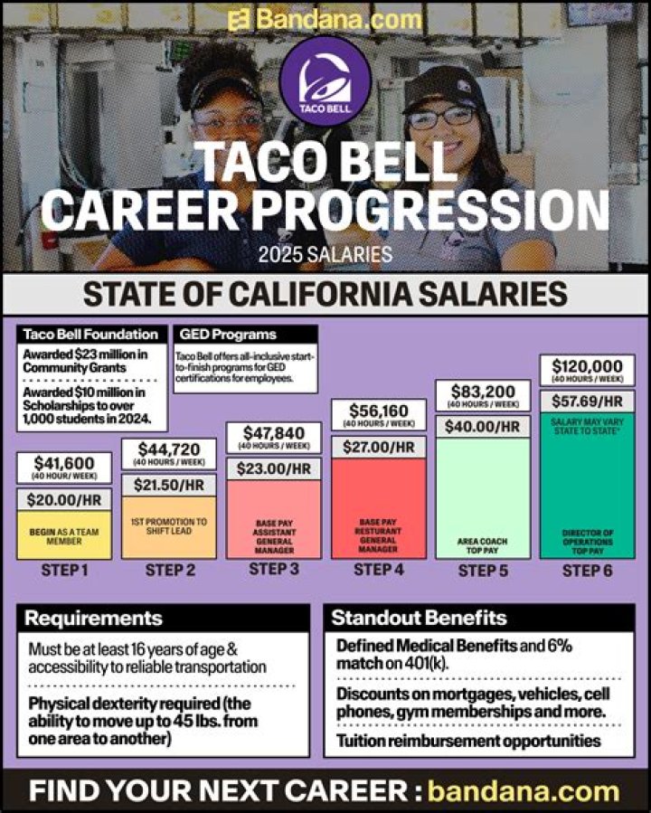 how much does taco bell pay in texas Archives | PopularAsk.net
